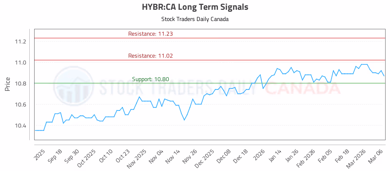 Stock Chart for HYBR:CA
