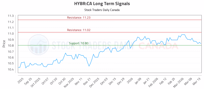 Stock Chart for HYBR:CA