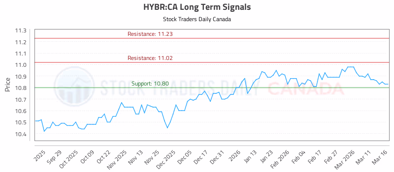 Stock Chart for HYBR:CA