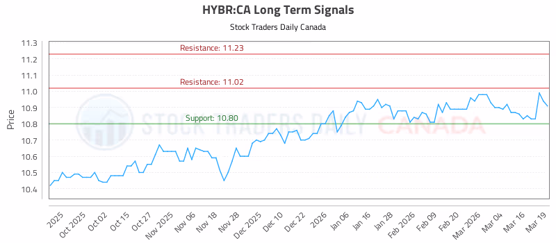 Stock Chart for HYBR:CA
