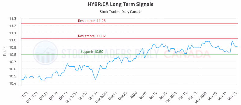 Stock Chart for HYBR:CA