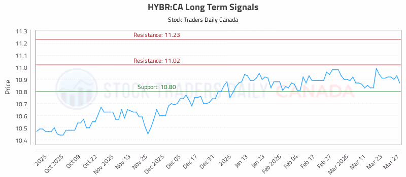 Stock Chart for HYBR:CA
