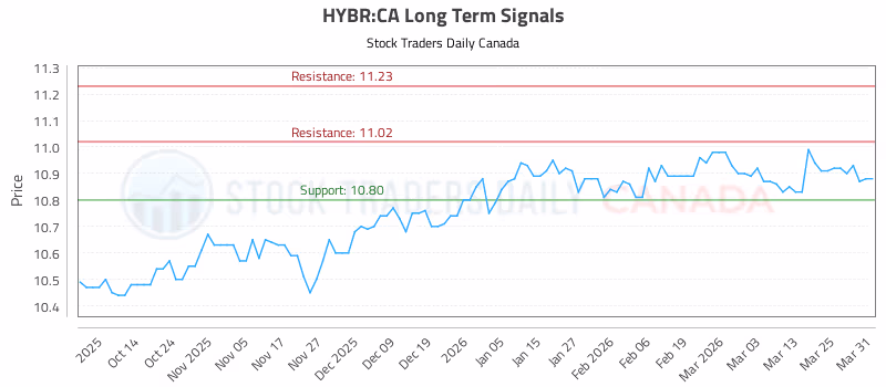 Stock Chart for HYBR:CA