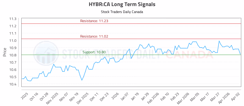 Stock Chart for HYBR:CA