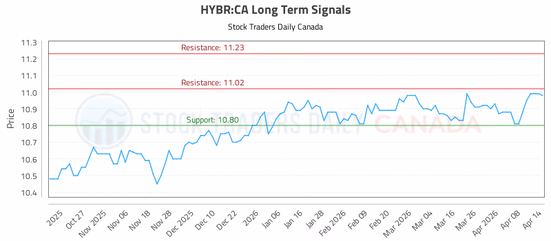 Stock Chart for HYBR:CA