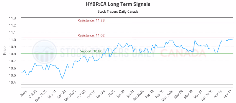 Stock Chart for HYBR:CA