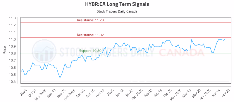 Stock Chart for HYBR:CA