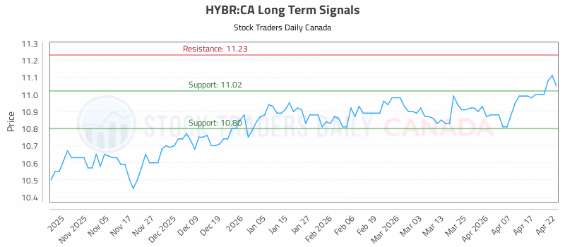 Stock Chart for HYBR:CA