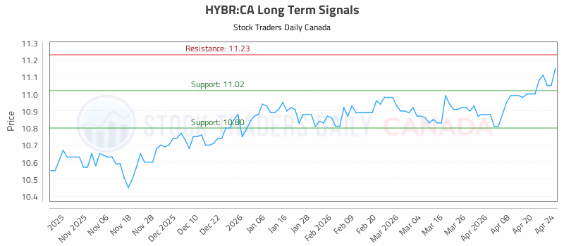 Stock Chart for HYBR:CA