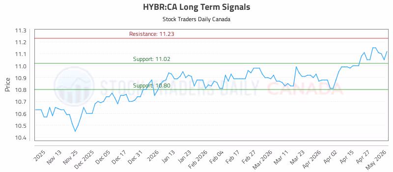Stock Chart for HYBR:CA