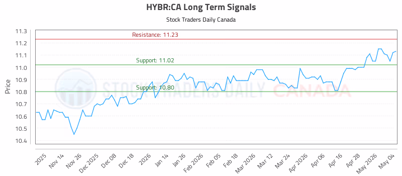 Stock Chart for HYBR:CA