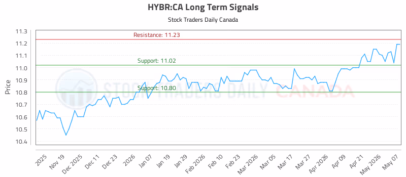Stock Chart for HYBR:CA