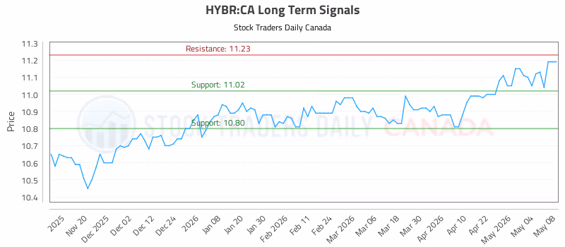 Stock Chart for HYBR:CA