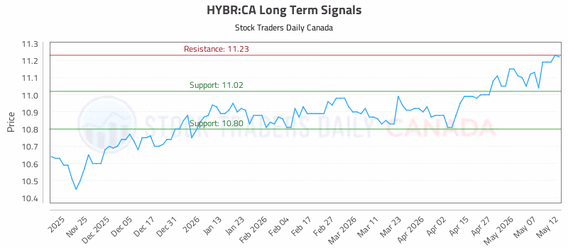 Stock Chart for HYBR:CA