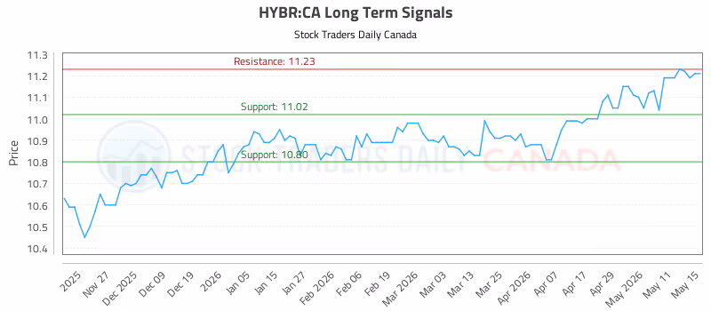 Stock Chart for HYBR:CA