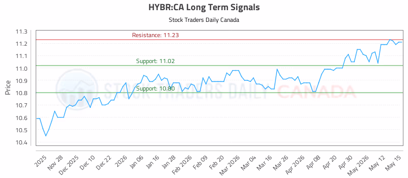 Stock Chart for HYBR:CA