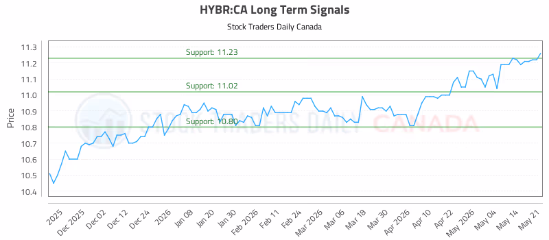 Stock Chart for HYBR:CA
