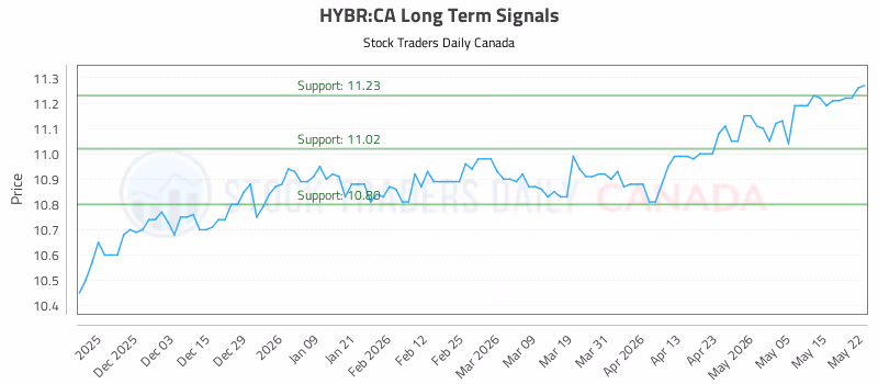 Stock Chart for HYBR:CA