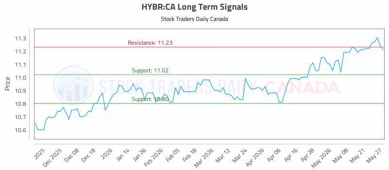 Stock Chart for HYBR:CA