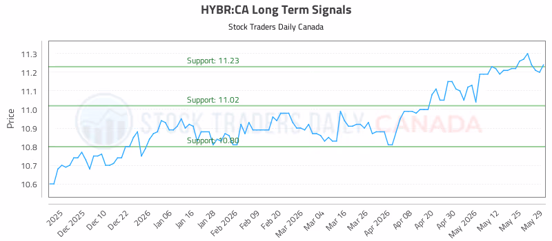 Stock Chart for HYBR:CA