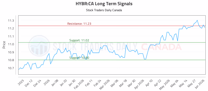 Stock Chart for HYBR:CA
