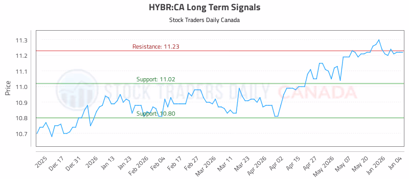 Stock Chart for HYBR:CA
