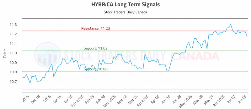Stock Chart for HYBR:CA
