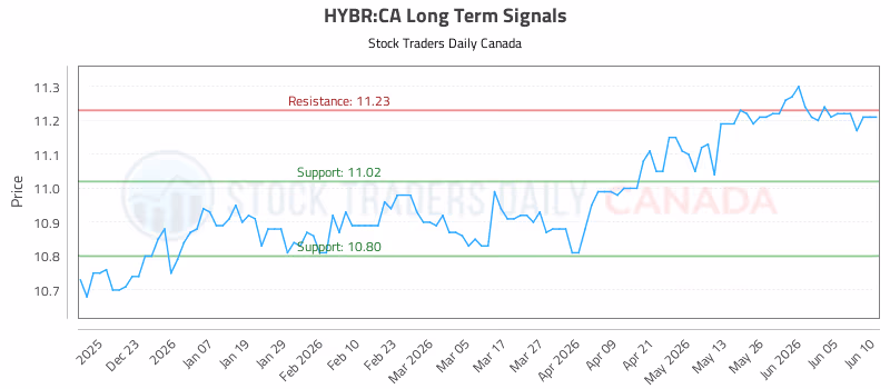 Stock Chart for HYBR:CA