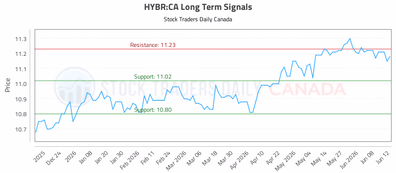 Stock Chart for HYBR:CA