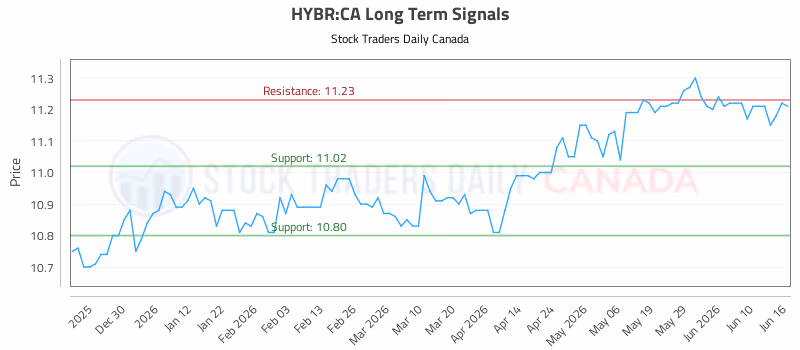 Stock Chart for HYBR:CA