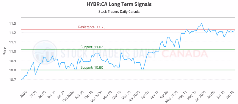 Stock Chart for HYBR:CA
