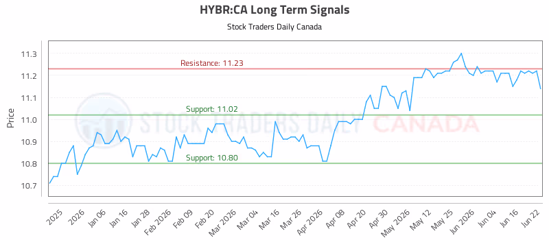 Stock Chart for HYBR:CA