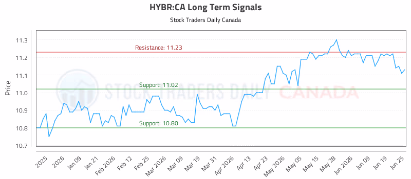 Stock Chart for HYBR:CA
