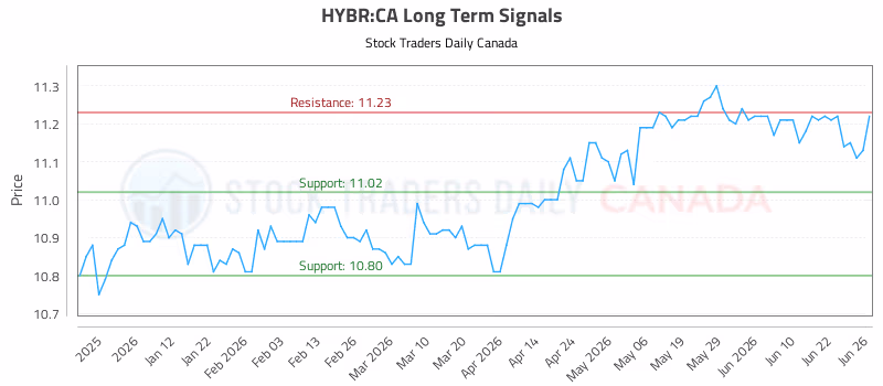 Stock Chart for HYBR:CA