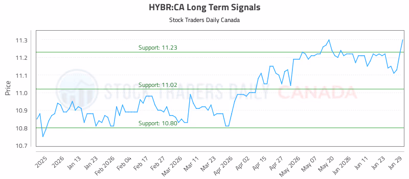 Stock Chart for HYBR:CA