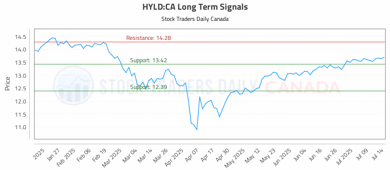 Stock Chart for HYLD:CA