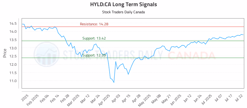 Stock Chart for HYLD:CA