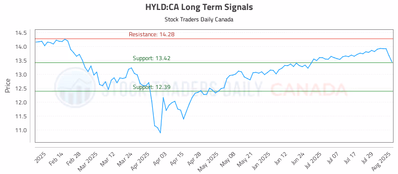 Stock Chart for HYLD:CA