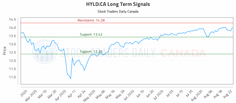 Stock Chart for HYLD:CA