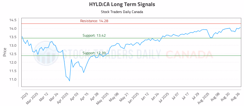 Stock Chart for HYLD:CA