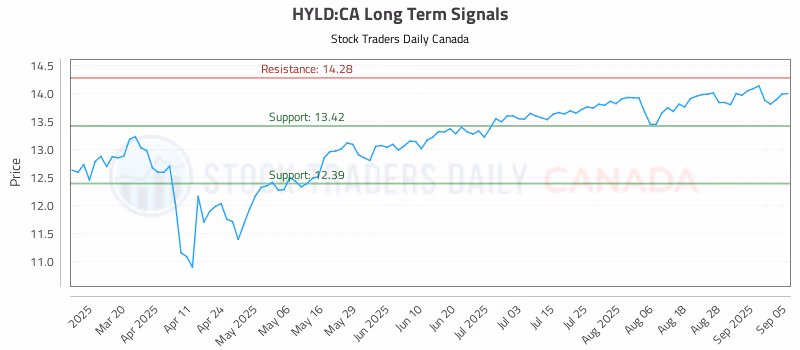 Stock Chart for HYLD:CA