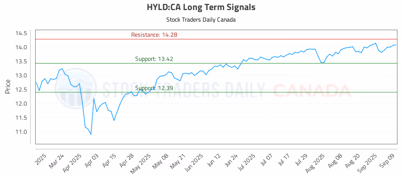 Stock Chart for HYLD:CA