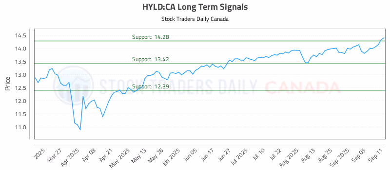 Stock Chart for HYLD:CA