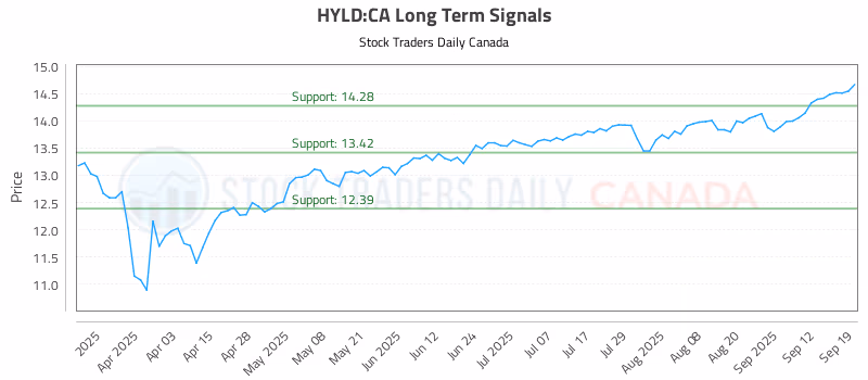 Stock Chart for HYLD:CA