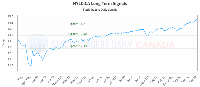 Stock Chart for HYLD:CA