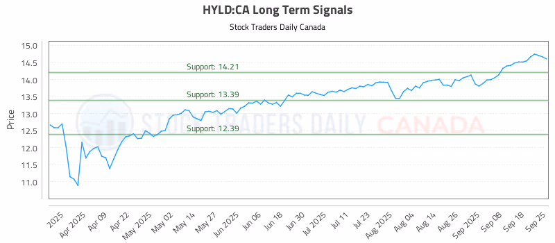 Stock Chart for HYLD:CA