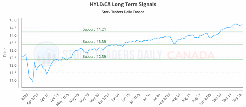 Stock Chart for HYLD:CA
