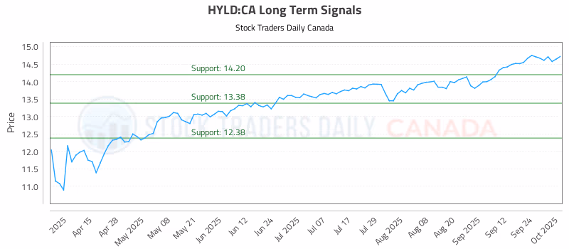 Stock Chart for HYLD:CA