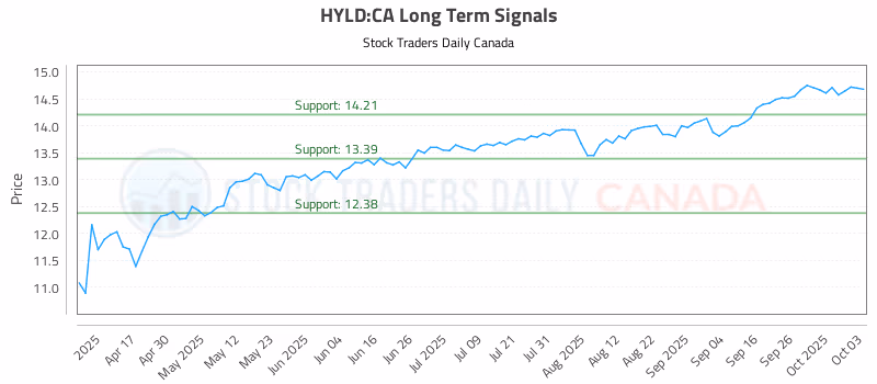 Stock Chart for HYLD:CA