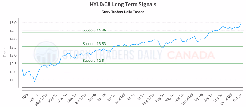 Stock Chart for HYLD:CA
